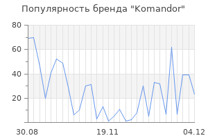 Популярность бренда komandor