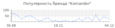 Популярность komandor