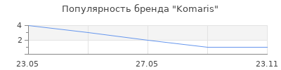 Популярность Komaris