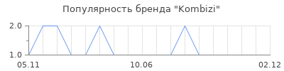 Популярность kombizi