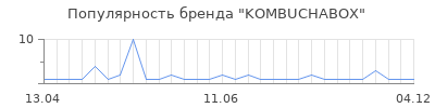 Популярность KOMBUCHABOX