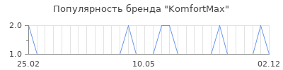 Популярность komfortmax