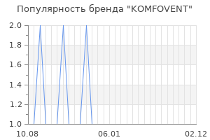 Популярность бренда komfovent