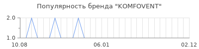 Популярность komfovent