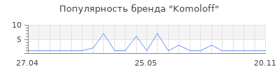 Популярность Komoloff
