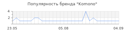 Популярность komono