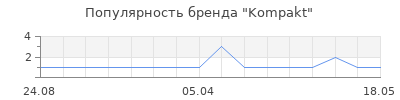 Популярность Kompakt