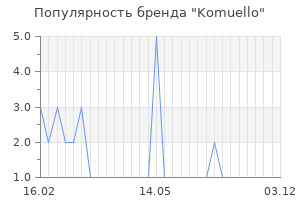 Популярность бренда komuello