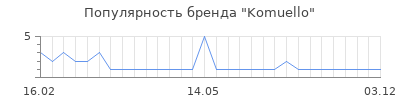 Популярность komuello