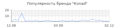 Популярность konad