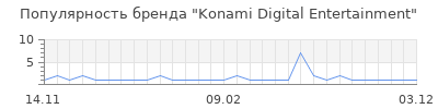 Популярность Konami Digital Entertainment