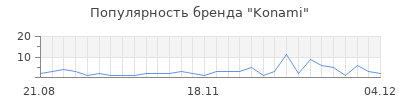 Популярность konami