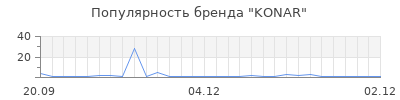 Популярность KONAR