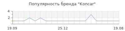 Популярность Koncar