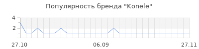 Популярность konele