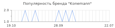 Популярность konemann
