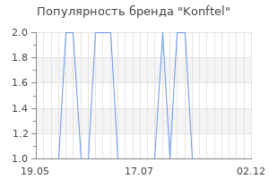 Популярность бренда konftel