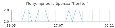 Популярность konftel