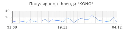 Популярность kong