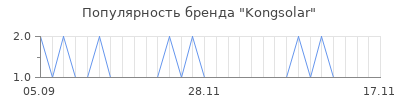 Популярность kongsolar