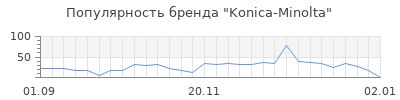 Популярность konica minolta