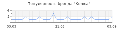 Популярность konica