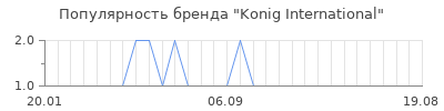 Популярность konig international