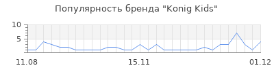 Популярность konig kids