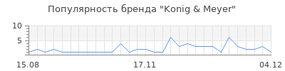 Популярность konig meyer