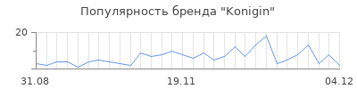 Популярность konigin