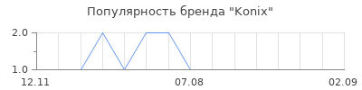 Популярность Konix