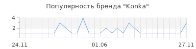 Популярность Konka