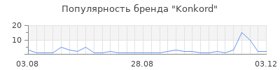 Популярность konkord