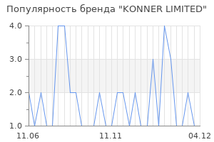 Популярность бренда konner limited