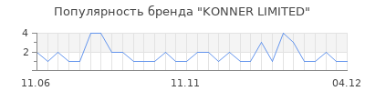 Популярность konner limited