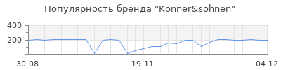 Популярность konner sohnen