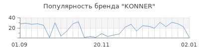 Популярность konner
