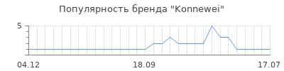 Популярность konnewei