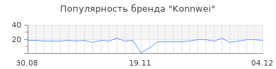Популярность konnwei
