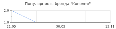 Популярность Kononmi