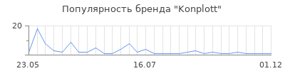 Популярность Konplott