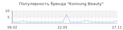 Популярность konsung beauty