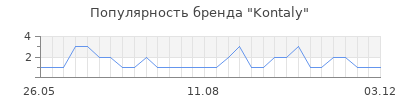 Популярность kontaly