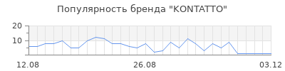 Популярность kontatto