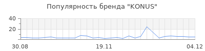 Популярность konus