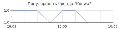 Популярность Konwa