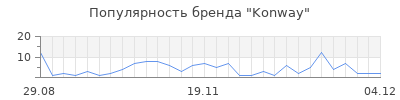 Популярность Konway
