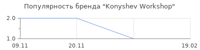 Популярность Konyshev Workshop
