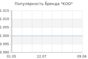 Популярность бренда KOO