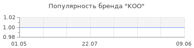 Популярность KOO